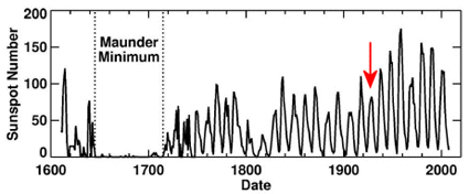 Solar Cycle History Since 1600